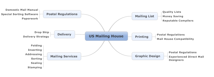 Direct Mail Flow Chart